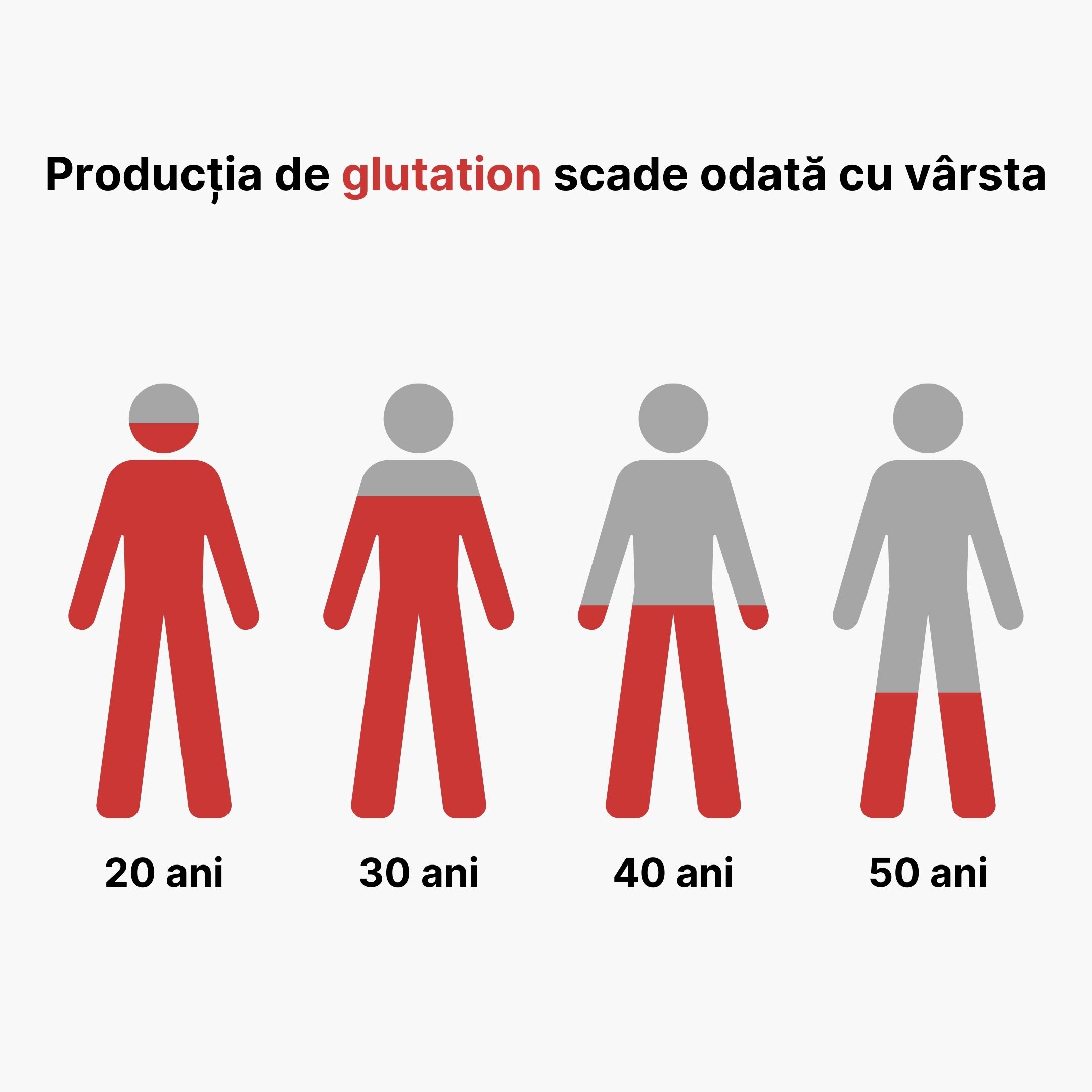 (Rumunština) Pokles produkce glutathionu s věkem